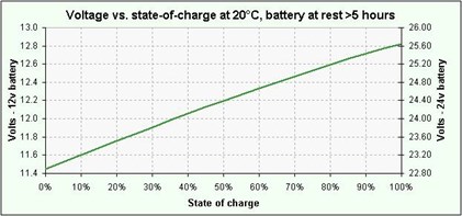 Battery State of Charge V's Measured Voltage - Indicative only